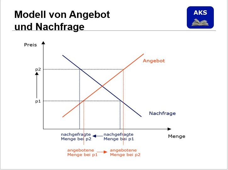 Modell von Angebot und Nachfrage