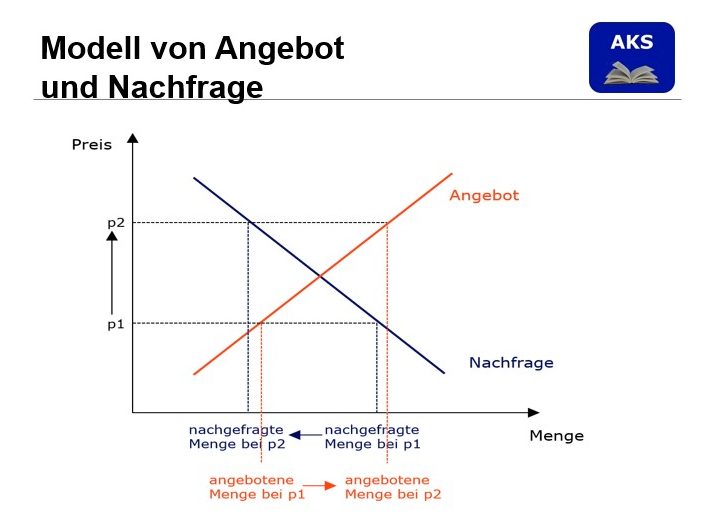 Modell von Angebot und Nachfrage / Preisbildung
